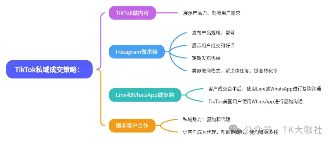 TikTok私域玩法,不同国家适合卖什么产品?如何选品,如何搞流量,如何聊单,如何回款?