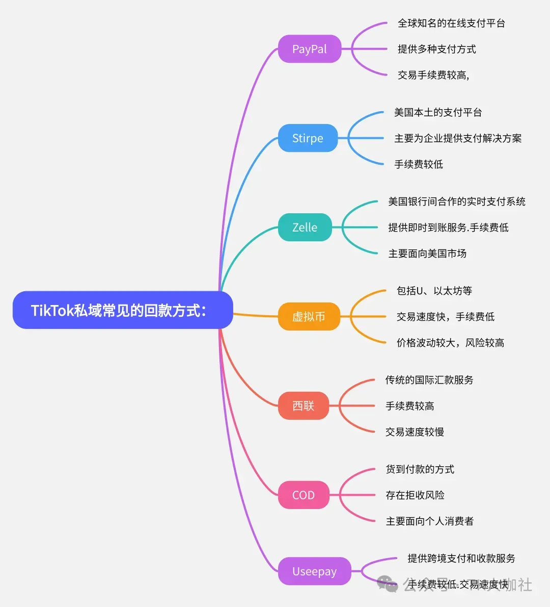 TikTok私域玩法,不同国家适合卖什么产品?如何选品,如何搞流量,如何聊单,如何回款?