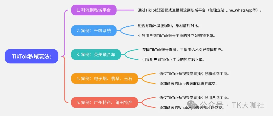 TikTok私域玩法,不同国家适合卖什么产品?如何选品,如何搞流量,如何聊单,如何回款?