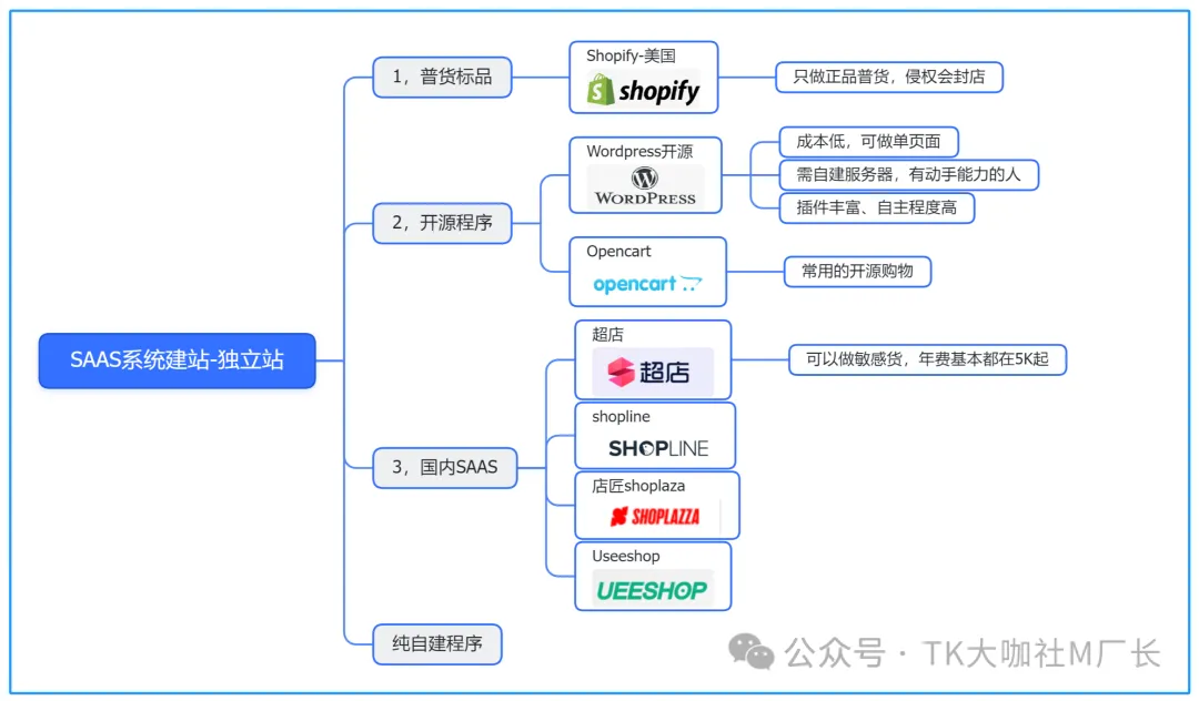 世上最全TikTok+独立站玩法攻略，7000字长文解读建站、选品、定位、投流...