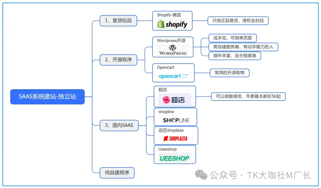 世上最全TikTok+独立站玩法攻略,7000字长文解读建站、选品、定位、投流...