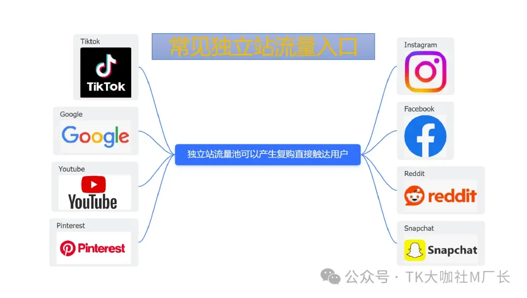 世上最全TikTok+独立站玩法攻略,7000字长文解读建站、选品、定位、投流...