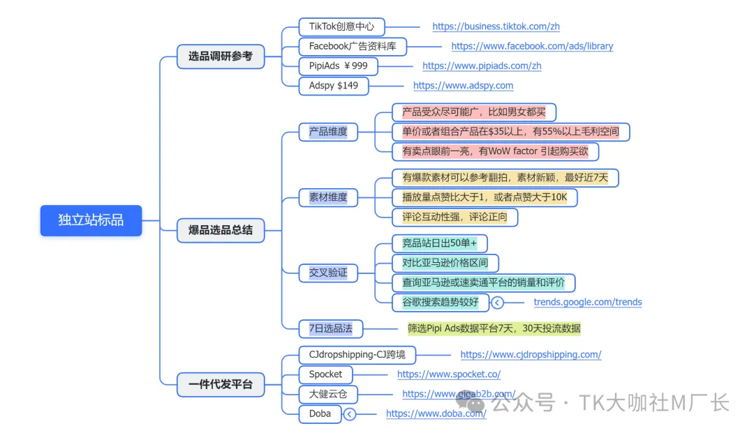 世上最全TikTok+独立站玩法攻略，7000字长文解读建站、选品、定位、投流...