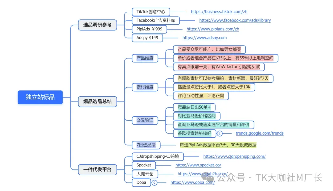 世上最全TikTok+独立站玩法攻略,7000字长文解读建站、选品、定位、投流...