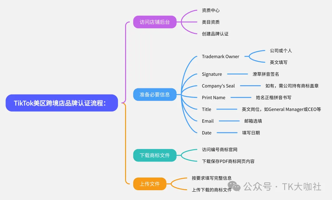 美国TikTok本土店、跨境店的区别是什么？美国跨境店是否可以国内发货？哪些类目需要报白？