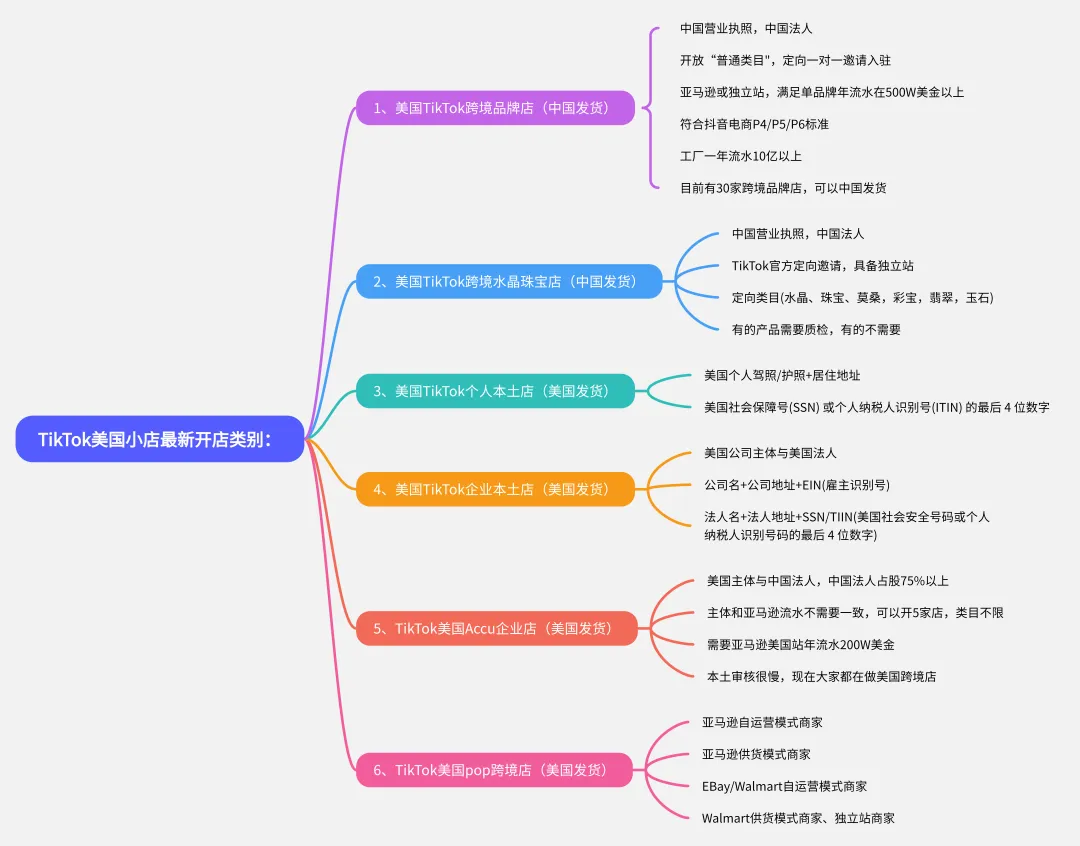 美国TikTok本土店、跨境店的区别是什么？美国跨境店是否可以国内发货？哪些类目需要报白？