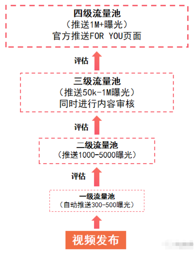 TikTok短视频基础搭建如何操作？