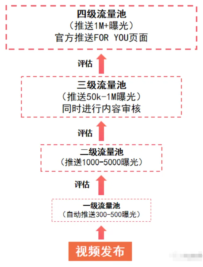 TikTok短视频基础搭建如何操作？
