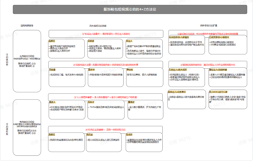 TikTok跨境电商短视频30天冷启破单秘籍有什么？