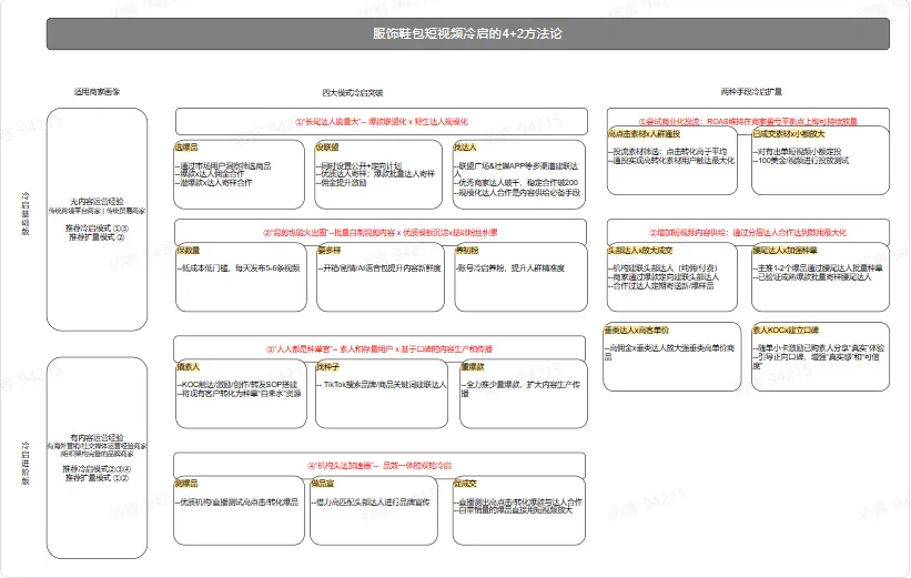TikTok跨境电商短视频30天冷启破单秘籍有什么?