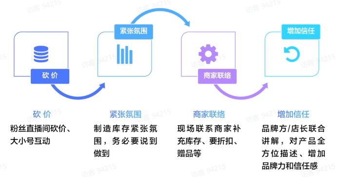 TikTok电商直播运营该如何准备？