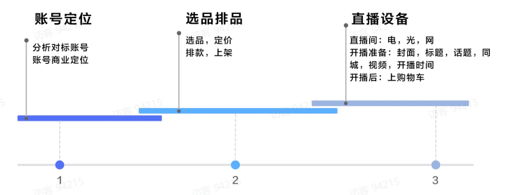 TikTok电商直播运营该如何准备？