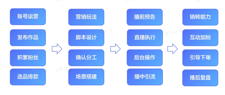 TikTok电商直播运营该如何准备？