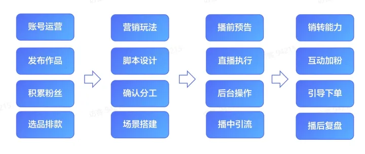 TikTok电商直播运营该如何准备?