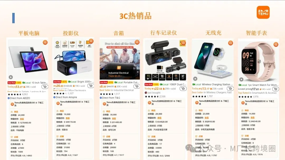 史上最全Temu玩法攻略,7000字长文解读三种模式、算法机制、报价核价…