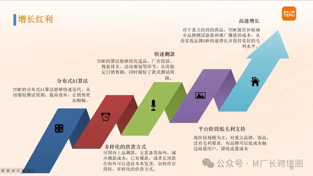 史上最全Temu玩法攻略,7000字长文解读三种模式、算法机制、报价核价…