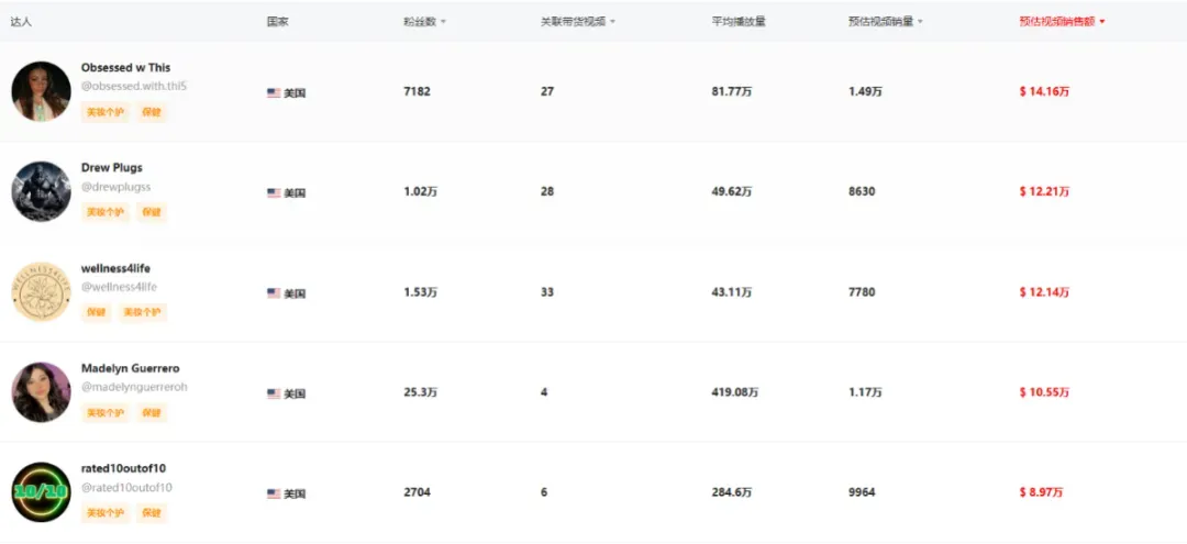 震撼!月销29.4万件,平价单品销售额飙至308.86万美元的爆单策略