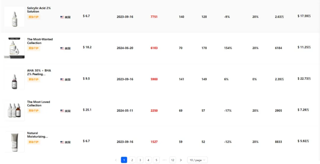 震撼!月销29.4万件,平价单品销售额飙至308.86万美元的爆单策略
