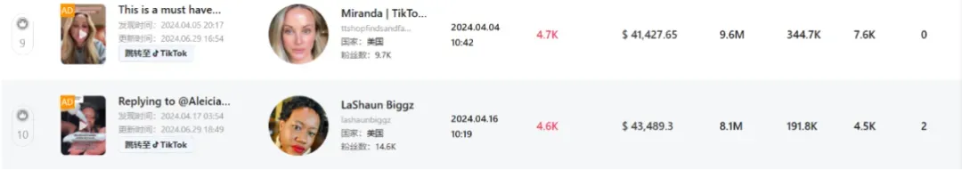 震撼!月销29.4万件,平价单品销售额飙至308.86万美元的爆单策略