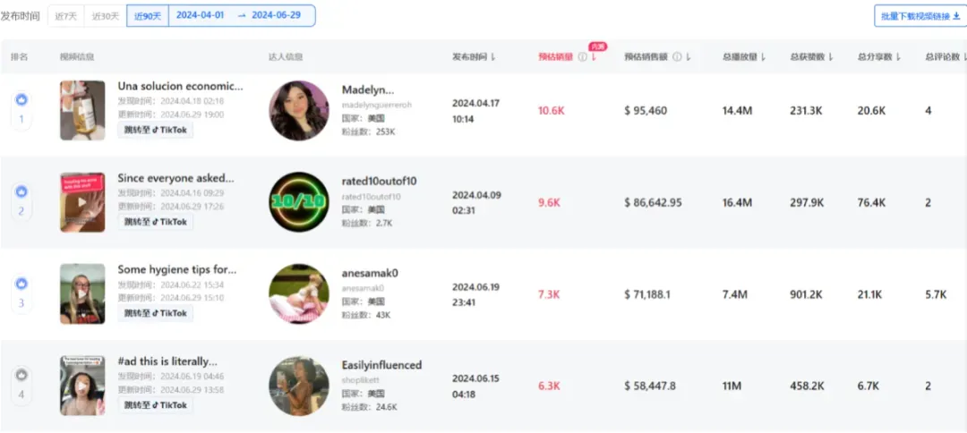 震撼!月销29.4万件,平价单品销售额飙至308.86万美元的爆单策略