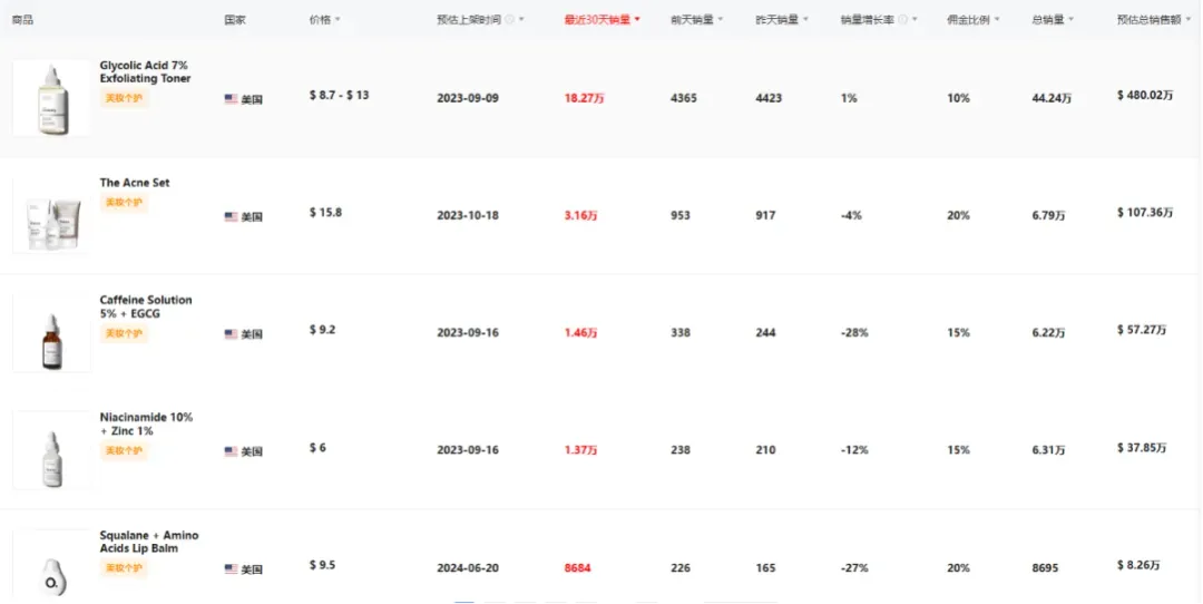 震撼!月销29.4万件,平价单品销售额飙至308.86万美元的爆单策略