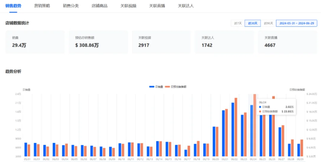 震撼！月销29.4万件，平价单品销售额飙至308.86万美元的爆单策略