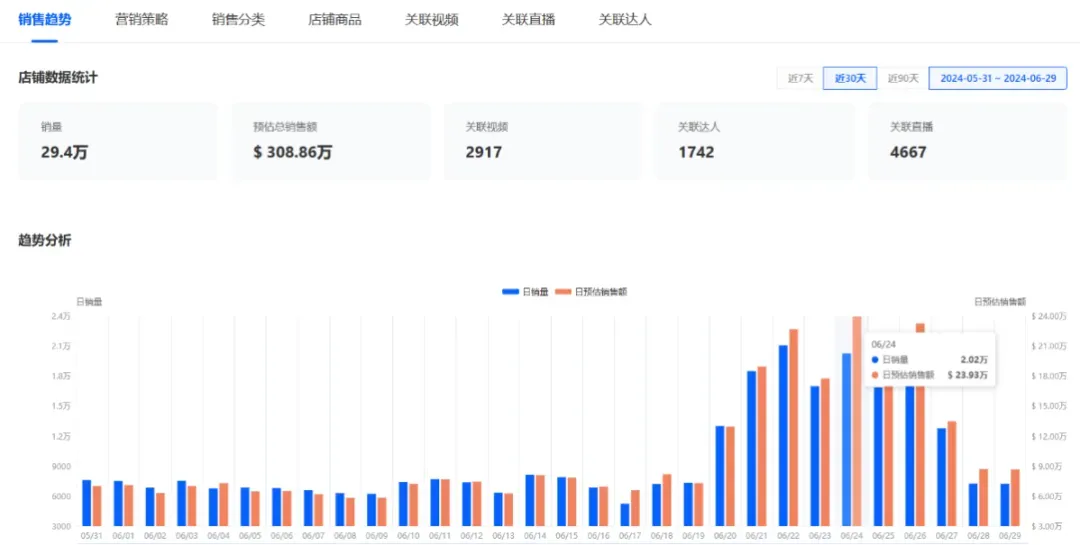 震撼!月销29.4万件,平价单品销售额飙至308.86万美元的爆单策略