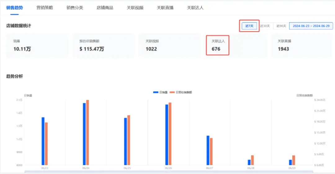 震撼!月销29.4万件,平价单品销售额飙至308.86万美元的爆单策略