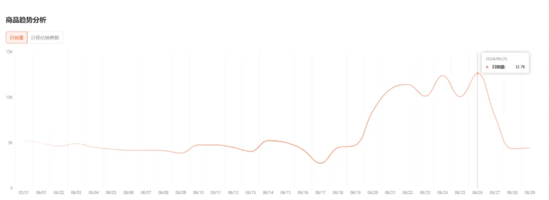 震撼！月销29.4万件，平价单品销售额飙至308.86万美元的爆单策略