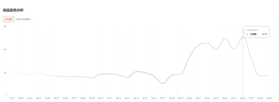 震撼!月销29.4万件,平价单品销售额飙至308.86万美元的爆单策略