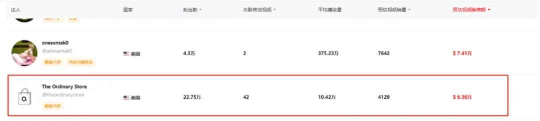 震撼!月销29.4万件,平价单品销售额飙至308.86万美元的爆单策略