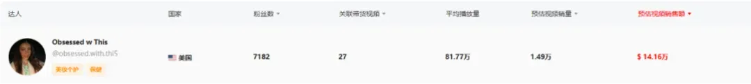震撼!月销29.4万件,平价单品销售额飙至308.86万美元的爆单策略