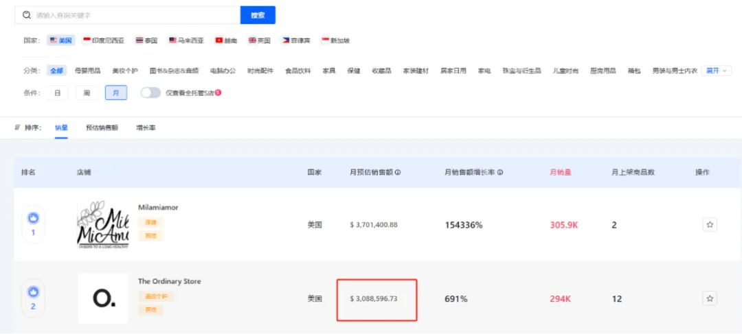 震撼!月销29.4万件,平价单品销售额飙至308.86万美元的爆单策略