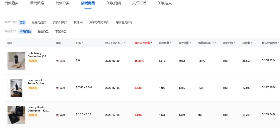 香氛新巨头!新锐品牌Mavwicks Fragrances LLC月销31.8万件,登顶美区榜首
