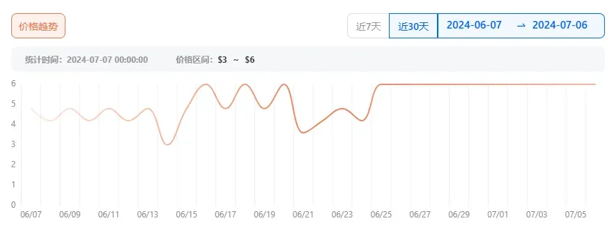 香氛新巨头!新锐品牌Mavwicks Fragrances LLC月销31.8万件,登顶美区榜首