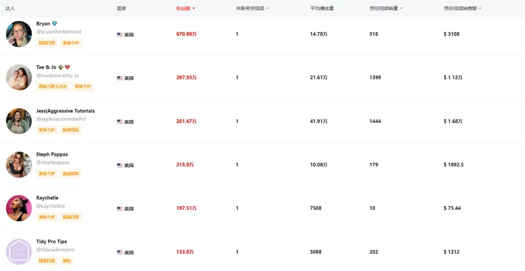 香氛新巨头!新锐品牌Mavwicks Fragrances LLC月销31.8万件,登顶美区榜首