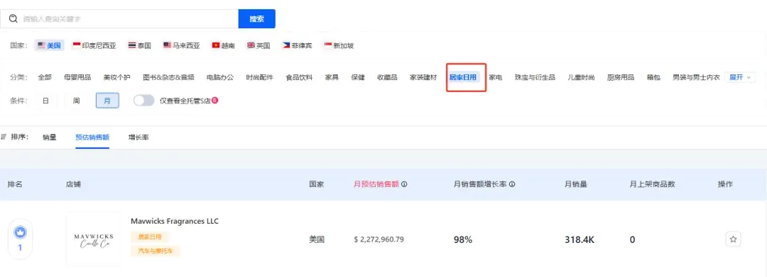 香氛新巨头!新锐品牌Mavwicks Fragrances LLC月销31.8万件,登顶美区榜首