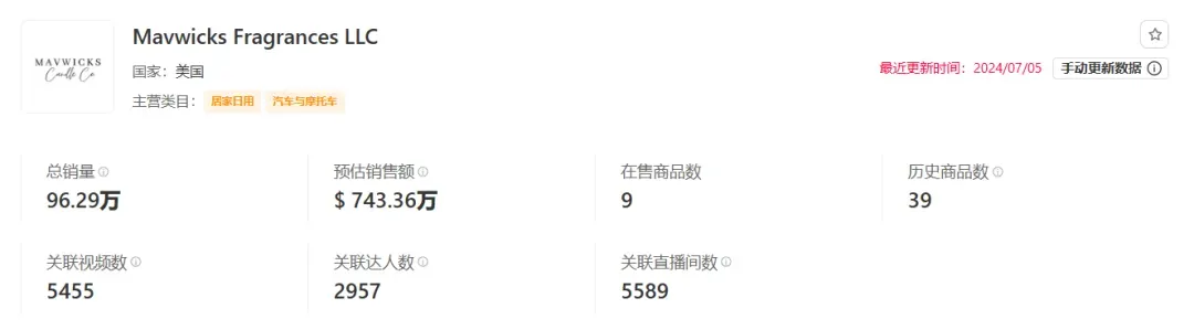 香氛新巨头!新锐品牌Mavwicks Fragrances LLC月销31.8万件,登顶美区榜首