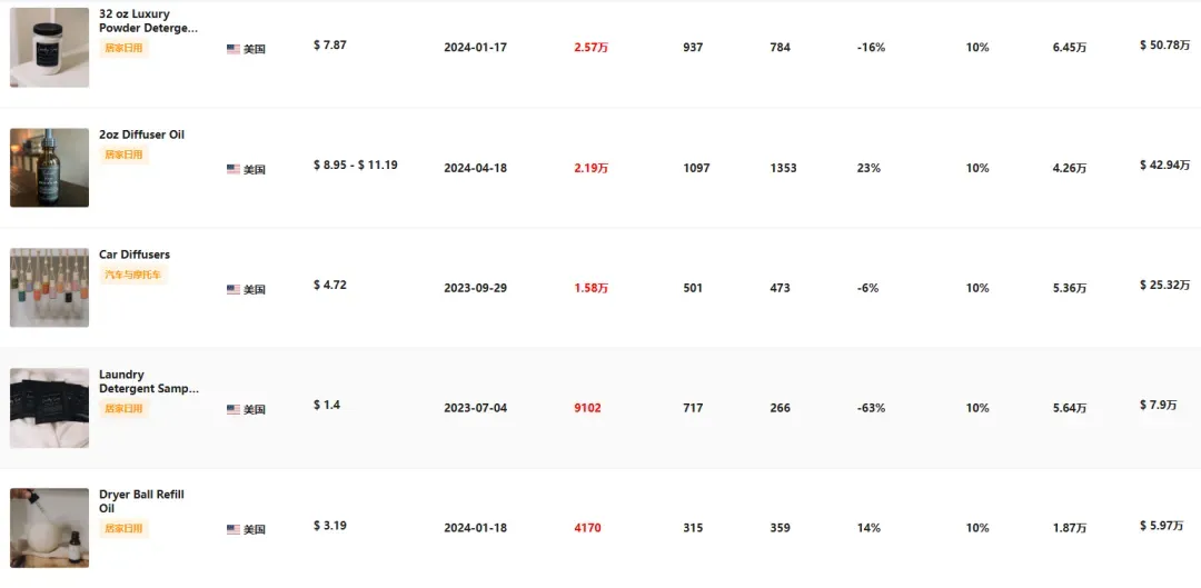香氛新巨头!新锐品牌Mavwicks Fragrances LLC月销31.8万件,登顶美区榜首