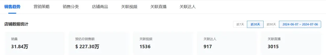 香氛新巨头!新锐品牌Mavwicks Fragrances LLC月销31.8万件,登顶美区榜首