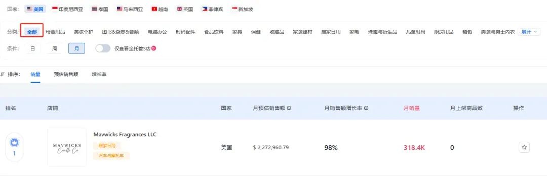香氛新巨头!新锐品牌Mavwicks Fragrances LLC月销31.8万件,登顶美区榜首