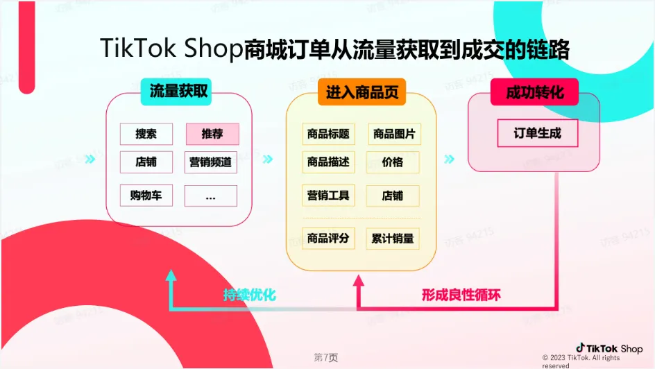 TikTok商场运营步骤有哪些？