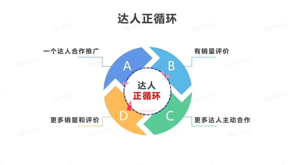 TikTok达人建联后的相关工作有哪些？