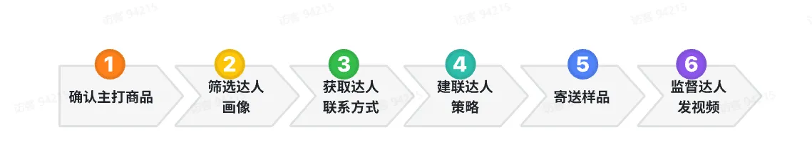 TikTok达人合作流程有哪些?
