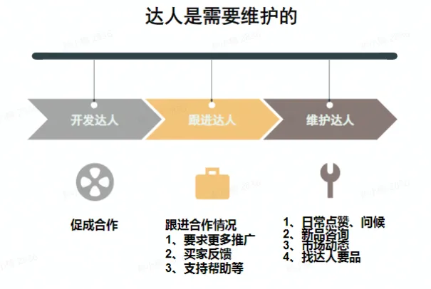 TikTok Shop如何高效建联达人?