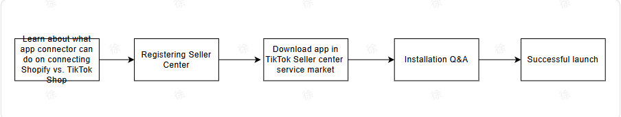 TikTok Shop应用连接器该如何使用？