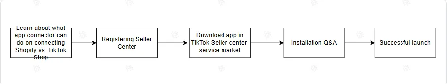 TikTok Shop应用连接器该如何使用？