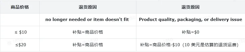 TikTok Shop该如何降低差评率/品退率/投诉率?