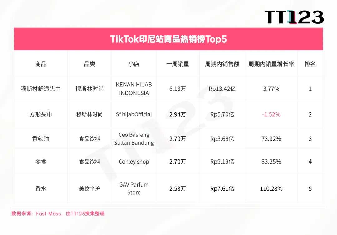 TikTok爆款周榜丨这款眉笔一周出单7.48万件！