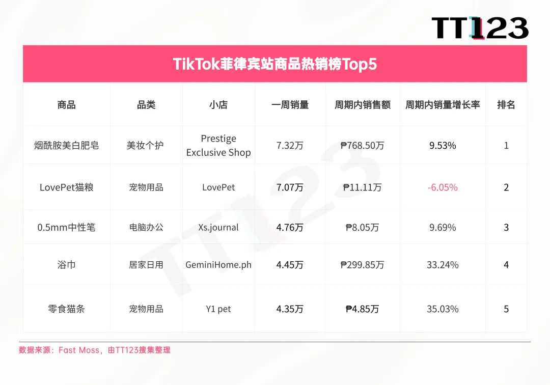 TikTok爆款周榜丨这款眉笔一周出单7.48万件！